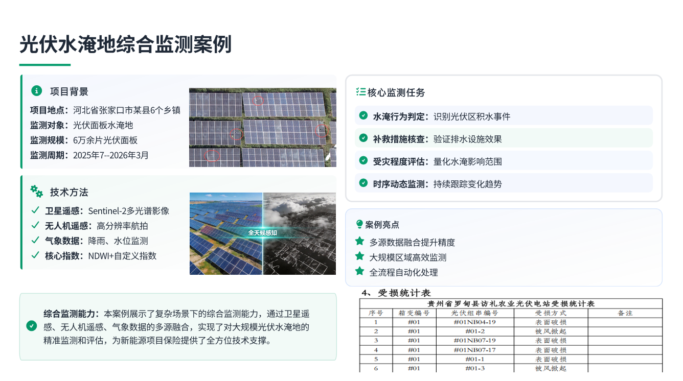 河北张家口光伏水淹地综合监测案例